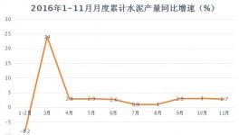 2016年水泥產(chǎn)量、價格、利潤、前瞻匯總