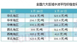 不賺錢都難！六大區(qū)域水泥價格普漲 華東漲幅最猛烈