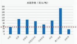國(guó)內(nèi)與國(guó)外水泥價(jià)差到底有多大