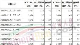 今年水泥漲價(jià)！哪個省最瘋狂！