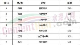 權(quán)威發(fā)布：全國水泥價格100個城市排行榜！