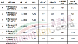 驚訝：春節(jié)臨近！這個(gè)地區(qū)水泥價(jià)格突破900元/噸！