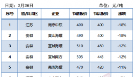 江蘇、江西、河南水泥價(jià)格大跌！內(nèi)蒙與河北漲幅最大！