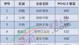 全國(guó)水泥價(jià)格沸騰了！河南、貴州、山東、甘肅、陜西輪番“轟炸”
