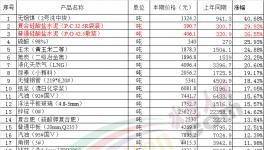 水泥價(jià)格一直在漲！而我們卻在慢慢變“窮”