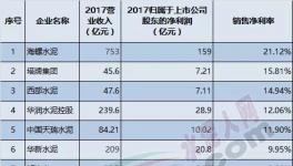16家上市水泥企業(yè)利潤率大比拼！中國水泥哪家強