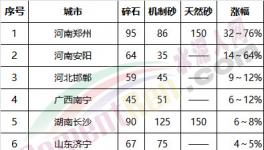砂石行業(yè)大整頓！多省無砂可賣！