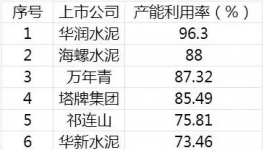 中建材盈利超越海螺！不靠水泥 靠“它” 就行！