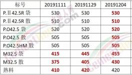怒了！給錢也不賣！沒水泥了！出廠價(jià)680元/噸！礦粉都賣375元/噸了！