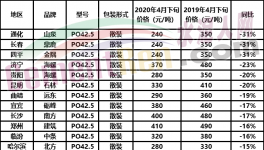 煤炭行業(yè)告急！山東、云南、山西50多個(gè)地區(qū)水泥集體下跌！