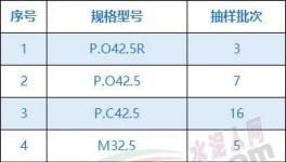 注意！這18家水泥質(zhì)量不合格！（附名單）
