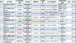 泛濫！100多家水泥廠被曝質(zhì)量不合格?。ǜ矫麊危?></a>
							</div>
												<div   id=