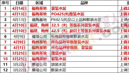 瘋狂！暴漲120元/噸！水泥價格6連漲！