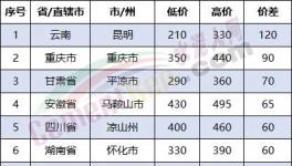慘烈！多省“價格戰(zhàn)”開打！價差260元/噸！