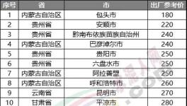 慘淡！跌破200元/噸！20多個地區(qū)水泥價格200多元！