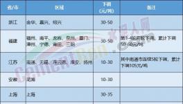 水泥價(jià)格下跌“擴(kuò)散”！覆蓋幾十個(gè)地區(qū)！
