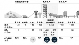 排放13.75億噸，探析水泥行業(yè)“碳中和”！