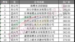 七連跌！水泥廠開始“扛價(jià)”保住最低點(diǎn)！