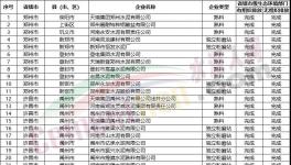 幾十家企業(yè)不達標！多省緊抓超低排放！