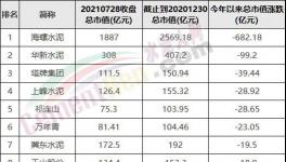 慘！1500多億沒(méi)了！海螺變“跳水”冠軍！