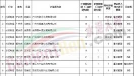 達不到超低排放，水泥企業(yè)不得定為A級！