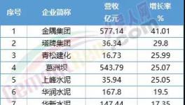慘！福建水泥、冀東水泥等12家水泥企業(yè)毛利率下滑！