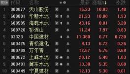 爆發(fā)了！水泥價格大漲！華新、天山領(lǐng)漲水泥股！