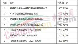 1300元/噸的水泥來(lái)了！全國(guó)水泥繼續(xù)大漲！