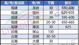 崩盤！大跌130元/噸！“價格戰(zhàn)”開啟！