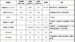 減少停機(jī)損失，冀東水泥這樣做，?降低換油成本50%以上！