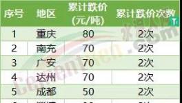 哭了！5連跌！全國30多個地區(qū)水泥集體下跌！