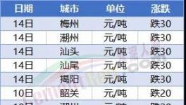 “血拼”！暴跌200元/噸！70多個(gè)城市水泥下跌！