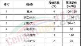 太慘了！大跌240元/噸！全國水泥全線下跌！