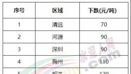 大跌150元/噸！南方水泥市場 “淪陷”！?