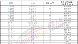 跌！水泥、商混、砂石全線下跌！這種原料“白送”！