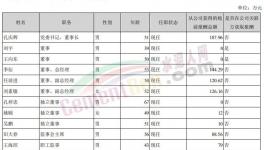曝光！冀東、塔牌高管工資發(fā)布！