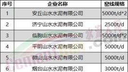 突發(fā)！水泥大省停產(chǎn)“叫?！保√崆伴_(kāi)窯！