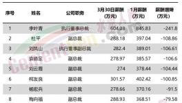 直降241萬元！華新水泥11位高管降薪！