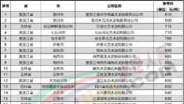 “價格戰(zhàn)”來了！一個地區(qū)價差近300元/噸！