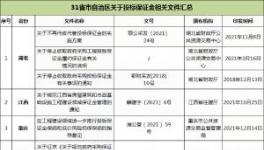 31省市自治區(qū)出臺(tái)政策：關(guān)于投標(biāo)保證金！