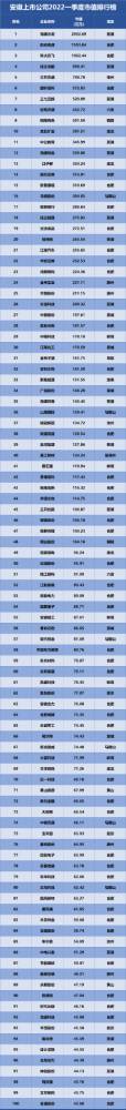 安徽上市公司排行榜發(fā)布，海螺水泥位列榜首！
