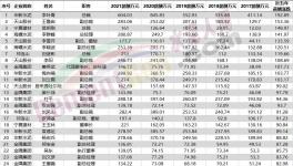 50多位高管漲薪！海螺、紅獅5年內(nèi)員工收入翻倍！
