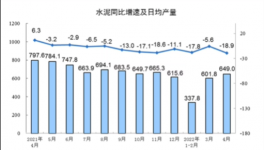 大數(shù)據(jù)！各省市水泥產(chǎn)量出爐，粵川蘇皖降超10%！
