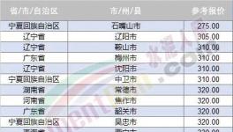 大跌近百元！20多個地區(qū)跌破400元/噸！