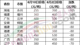 230元/噸水泥來了！海螺、紅獅“火拼”！