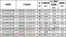 慘！水泥價格跌回20年前，再不漲價就放假！