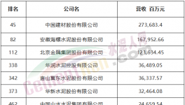 中建材、海螺、金隅冀東等7家水泥企業(yè)入選中國500強！