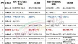 金隅、冀東、塔牌等10家企業(yè)發(fā)布上半年業(yè)績預告！