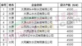 中聯(lián)水泥、金隅冀東、山水水泥等51條熟料生產(chǎn)線今日起停產(chǎn)20天！