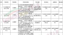 廣東應急管理廳發(fā)布重大安全風險掛牌警示?，涉及多家水泥企業(yè)！